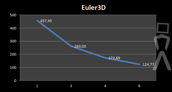 euler3d-threads.png